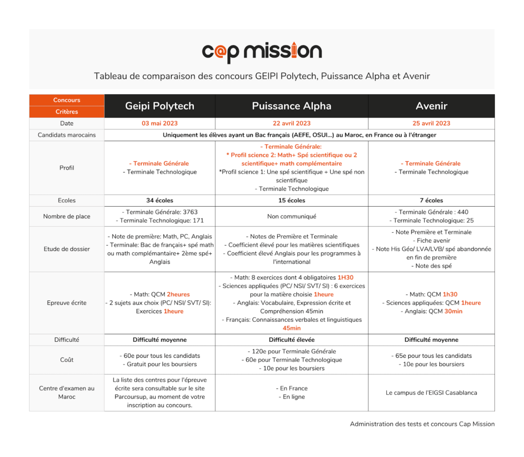 Comparaison des concours GEIPI Polytech, Puissance Alpha et Avenir.